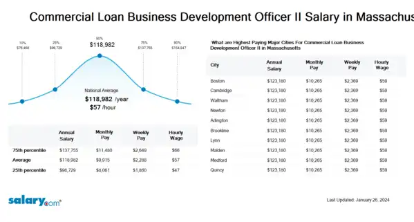 Commercial Loan Business Development Officer II Salary in Massachusetts