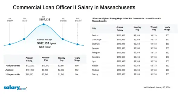 Commercial Loan Officer II Salary in Massachusetts