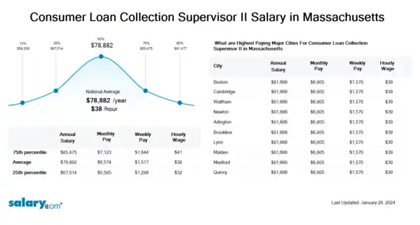 Consumer Loan Collection Supervisor II Salary in Massachusetts