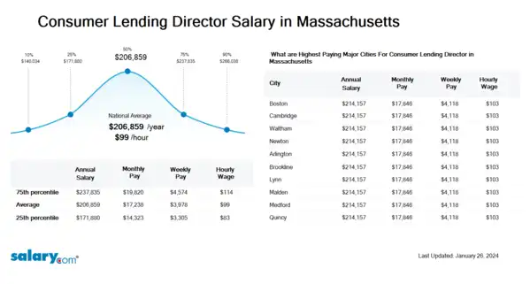 Consumer Lending Director Salary in Massachusetts