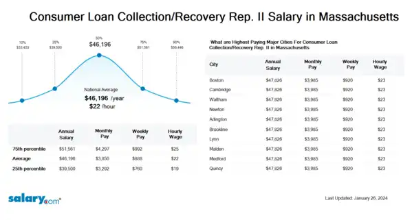 Consumer Loan Collection/Recovery Rep. II Salary in Massachusetts