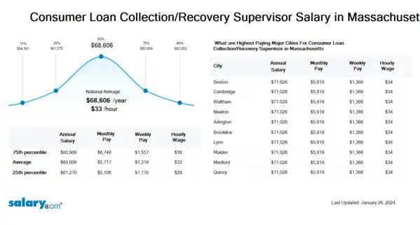 Consumer Loan Collection/Recovery Supervisor Salary in Massachusetts