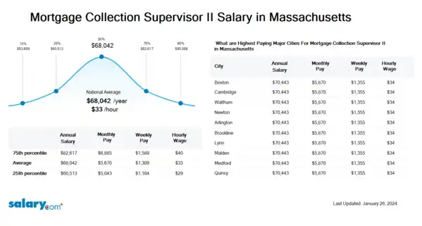 Mortgage Collection Supervisor II Salary in Massachusetts