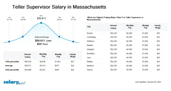 Teller Supervisor Salary in Massachusetts