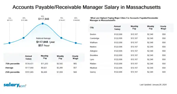 Accounts Payable/Receivable Manager Salary in Massachusetts