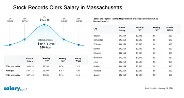 Stock Records Clerk Salary in Massachusetts
