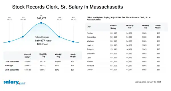 Stock Records Clerk, Sr. Salary in Massachusetts