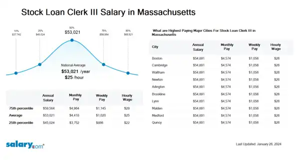 Stock Loan Clerk III Salary in Massachusetts