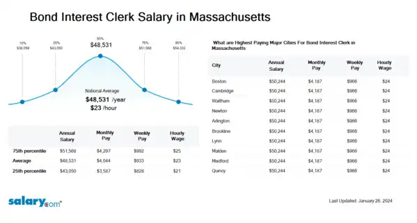 Bond Interest Clerk Salary in Massachusetts