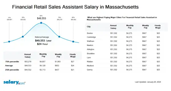 Financial Retail Sales Assistant Salary in Massachusetts