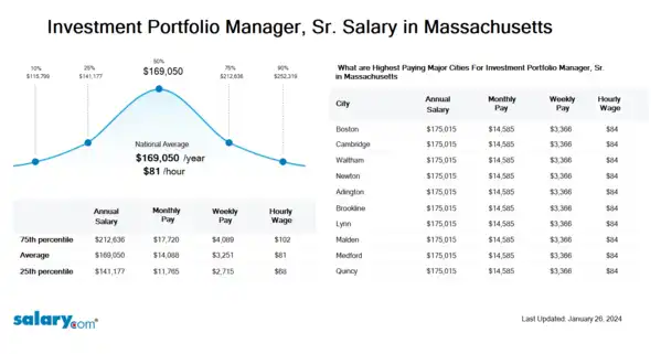 Investment Portfolio Manager, Sr. Salary in Massachusetts