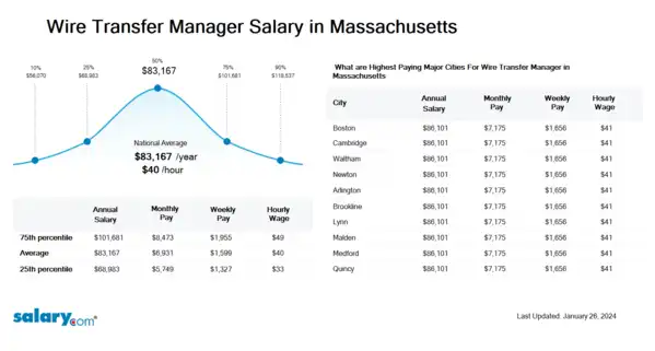 Wire Transfer Manager Salary in Massachusetts