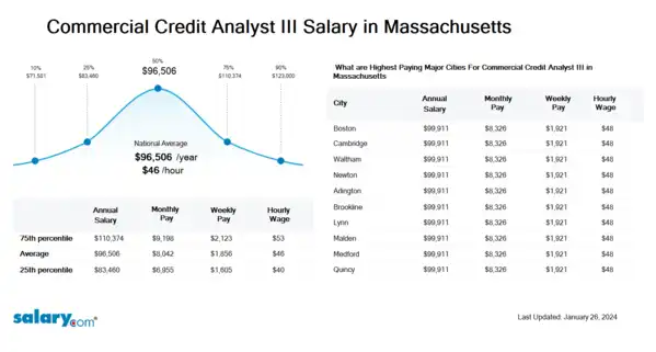 Commercial Credit Analyst III Salary in Massachusetts