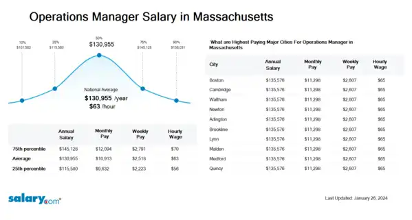Operations Manager Salary in Massachusetts