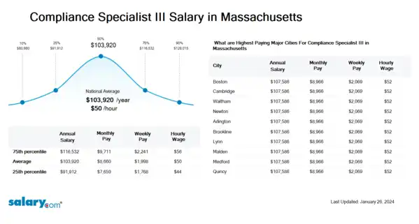 Compliance Specialist III Salary in Massachusetts