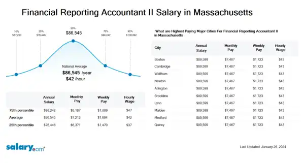 Financial Reporting Accountant II Salary in Massachusetts