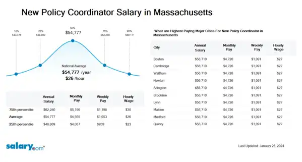 New Policy Coordinator Salary in Massachusetts
