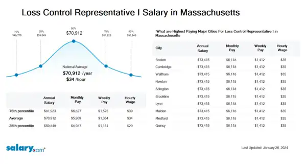 Loss Control Representative I Salary in Massachusetts