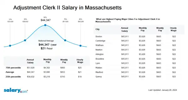 Adjustment Clerk II Salary in Massachusetts
