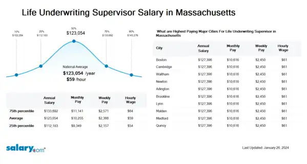 Life Underwriting Supervisor Salary in Massachusetts