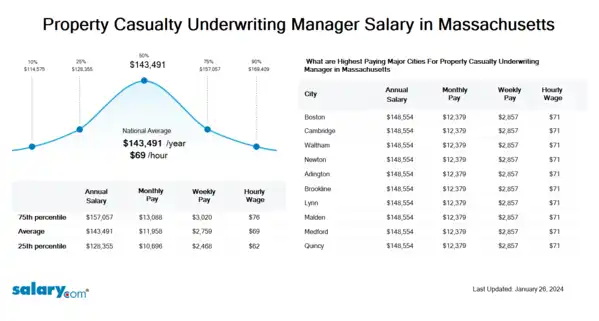 Property Casualty Underwriting Manager Salary in Massachusetts