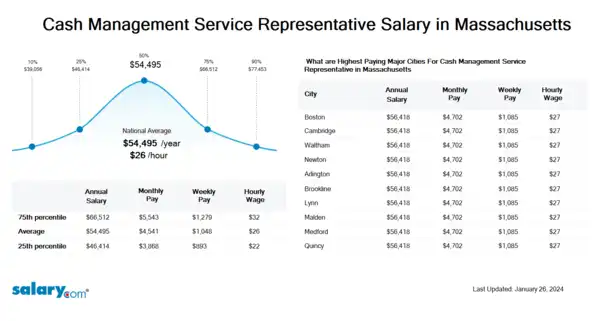 Cash Management Service Representative Salary in Massachusetts