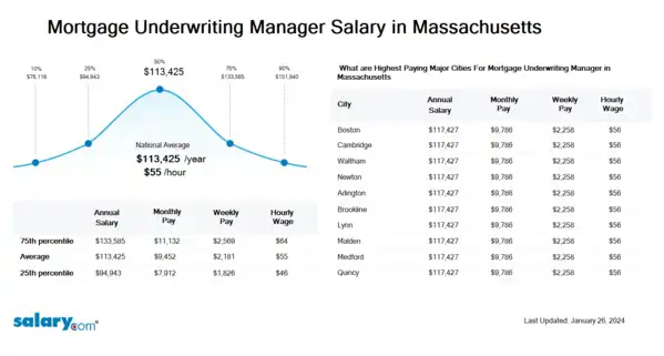 Mortgage Underwriting Manager Salary in Massachusetts