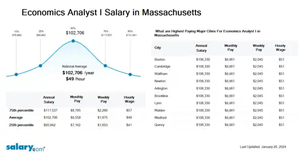 Economics Analyst I Salary in Massachusetts