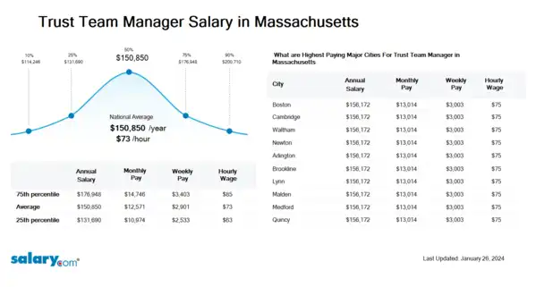 Trust Team Manager Salary in Massachusetts