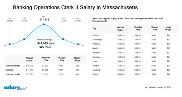 Banking Operations Clerk II Salary in Massachusetts