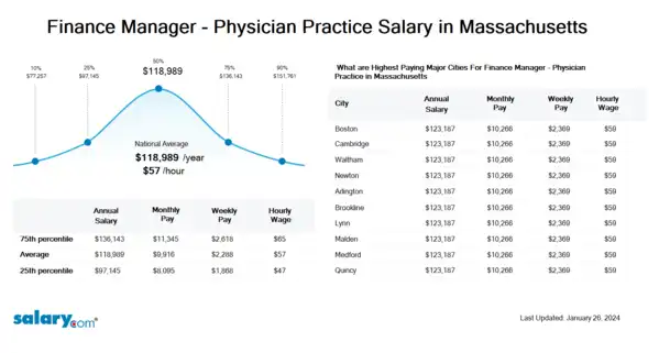 Finance Manager - Physician Practice Salary in Massachusetts
