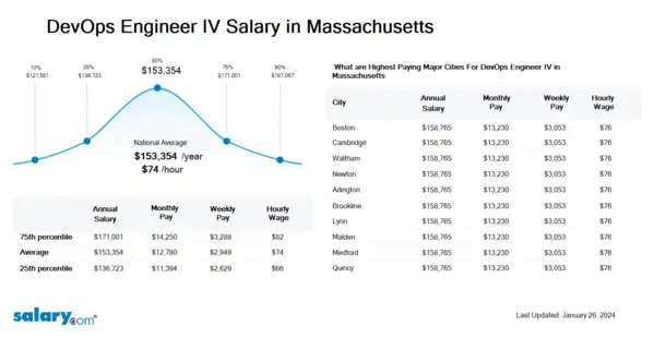 DevOps Engineer IV Salary in Massachusetts
