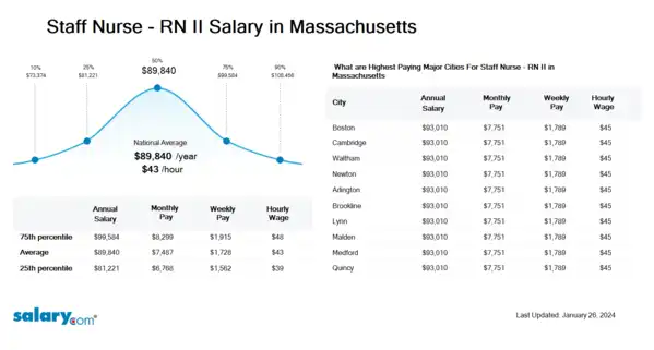 Staff Nurse - RN II Salary in Massachusetts