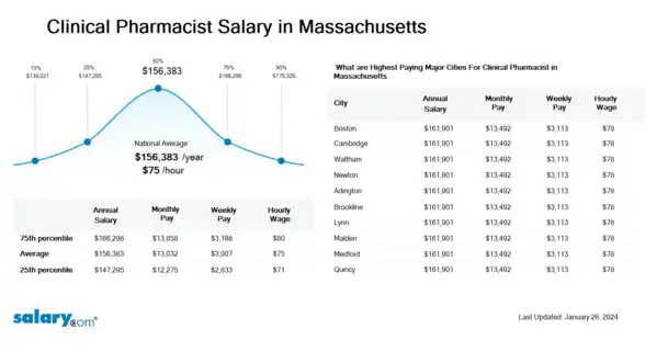 Clinical Pharmacist Salary in Massachusetts