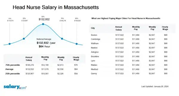 Head Nurse Salary in Massachusetts