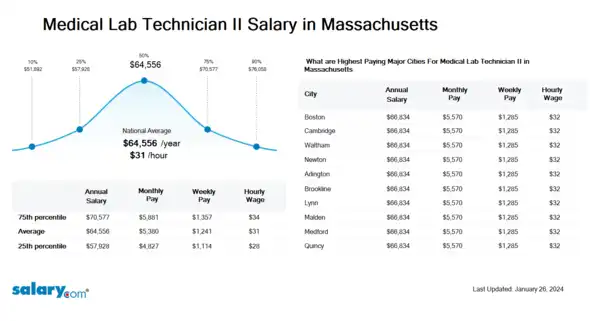 Medical Lab Technician II Salary in Massachusetts