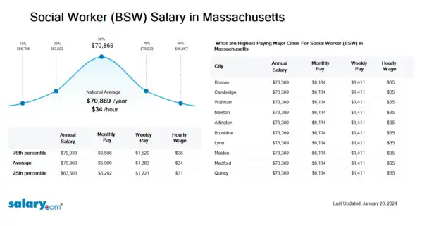 Social Worker (BSW) Salary in Massachusetts