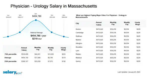 Physician - Urology Salary in Massachusetts