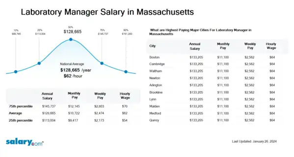 Laboratory Manager Salary in Massachusetts