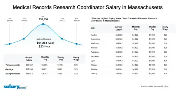 Medical Records Research Coordinator Salary in Massachusetts