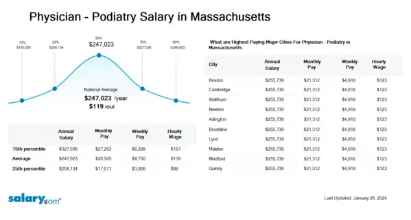 Physician - Podiatry Salary in Massachusetts