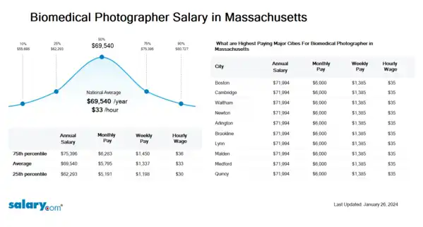 Biomedical Photographer Salary in Massachusetts