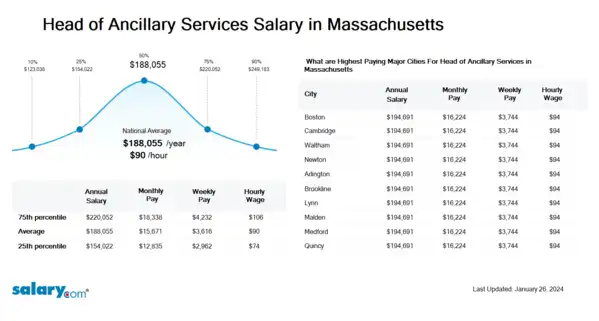 Head of Ancillary Services Salary in Massachusetts