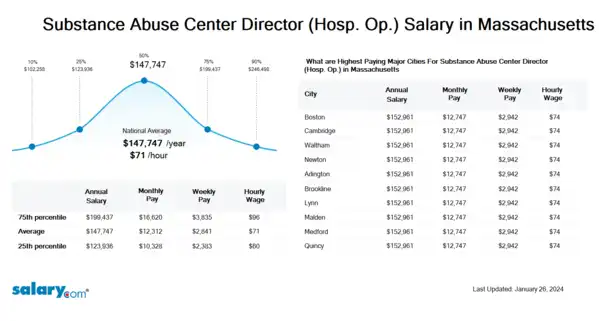 Substance Abuse Center Director (Hosp. Op.) Salary in Massachusetts