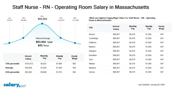 Staff Nurse - RN - Operating Room Salary in Massachusetts