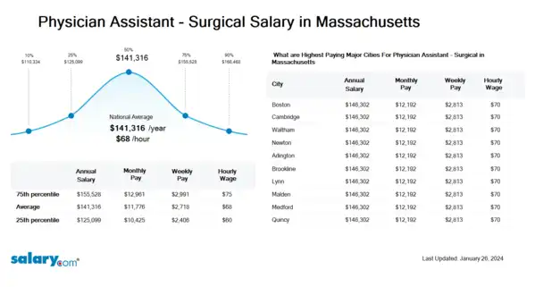 Physician Assistant - Surgical Salary in Massachusetts