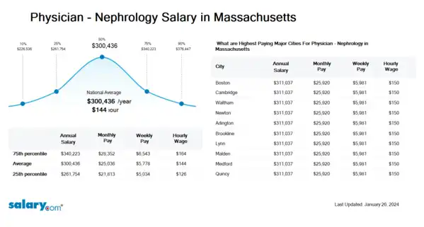 Physician - Nephrology Salary in Massachusetts