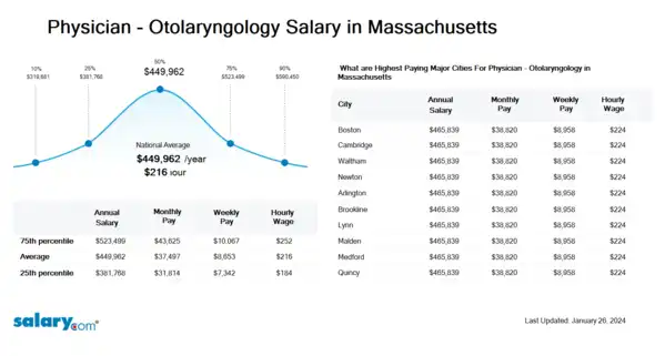 Physician - Otolaryngology Salary in Massachusetts