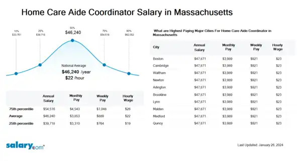 Home Care Aide Coordinator Salary in Massachusetts