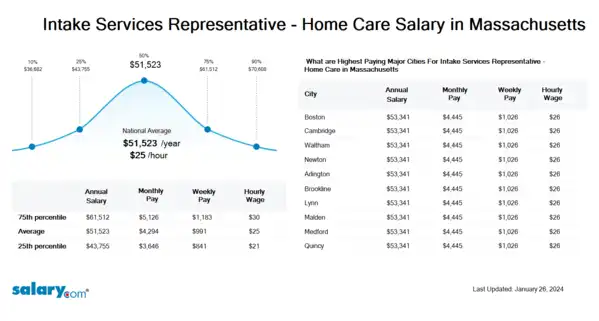 Intake Services Representative - Home Care Salary in Massachusetts